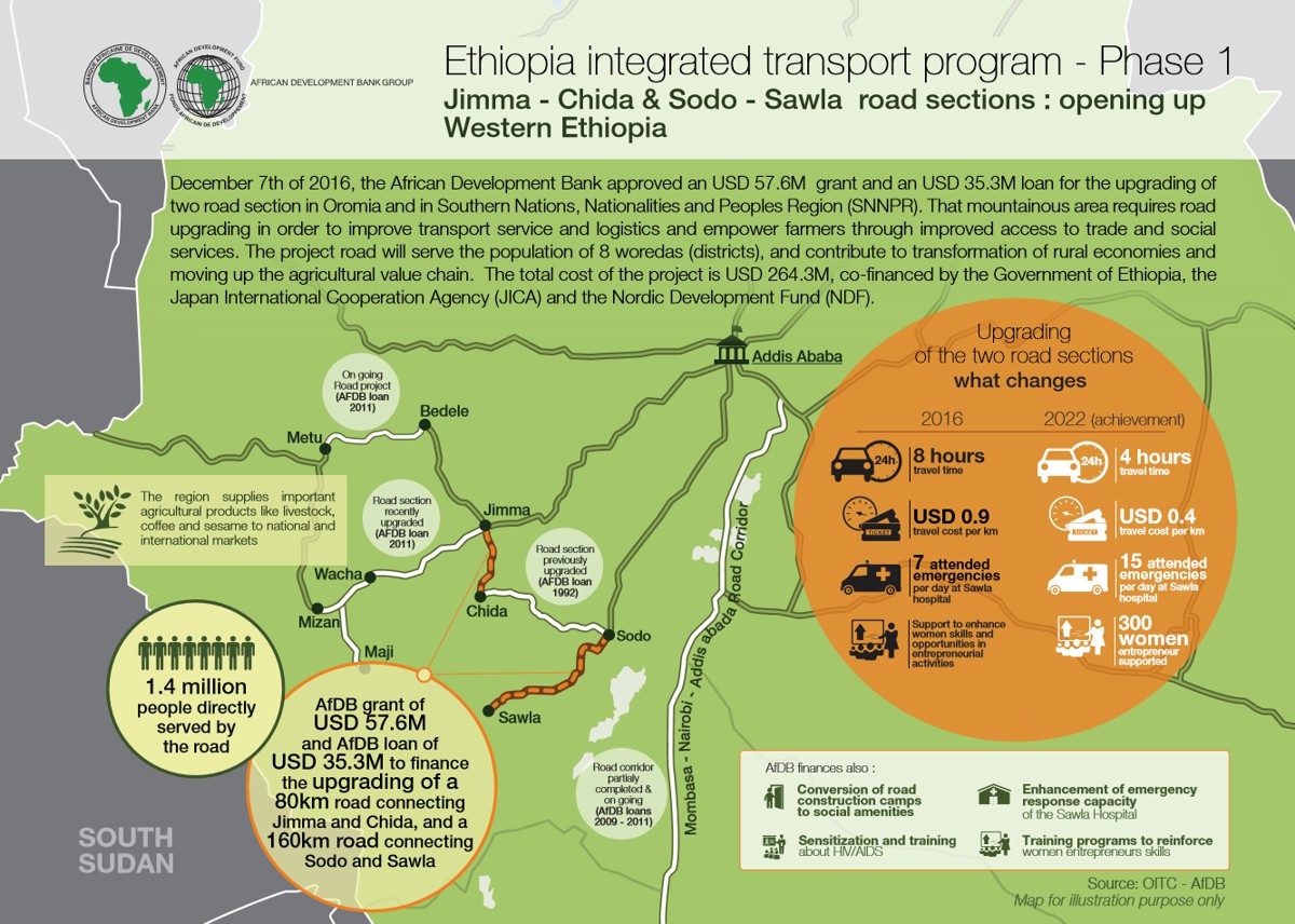 AfDB commits US$92.9m to open up access to Southern Ethiopia
