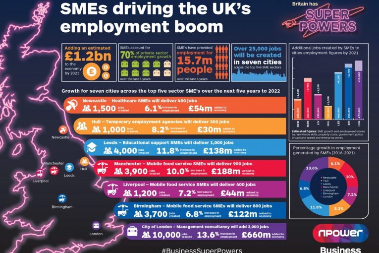 S.M.E. Businesses are Driving Record Employment Levels in Britain