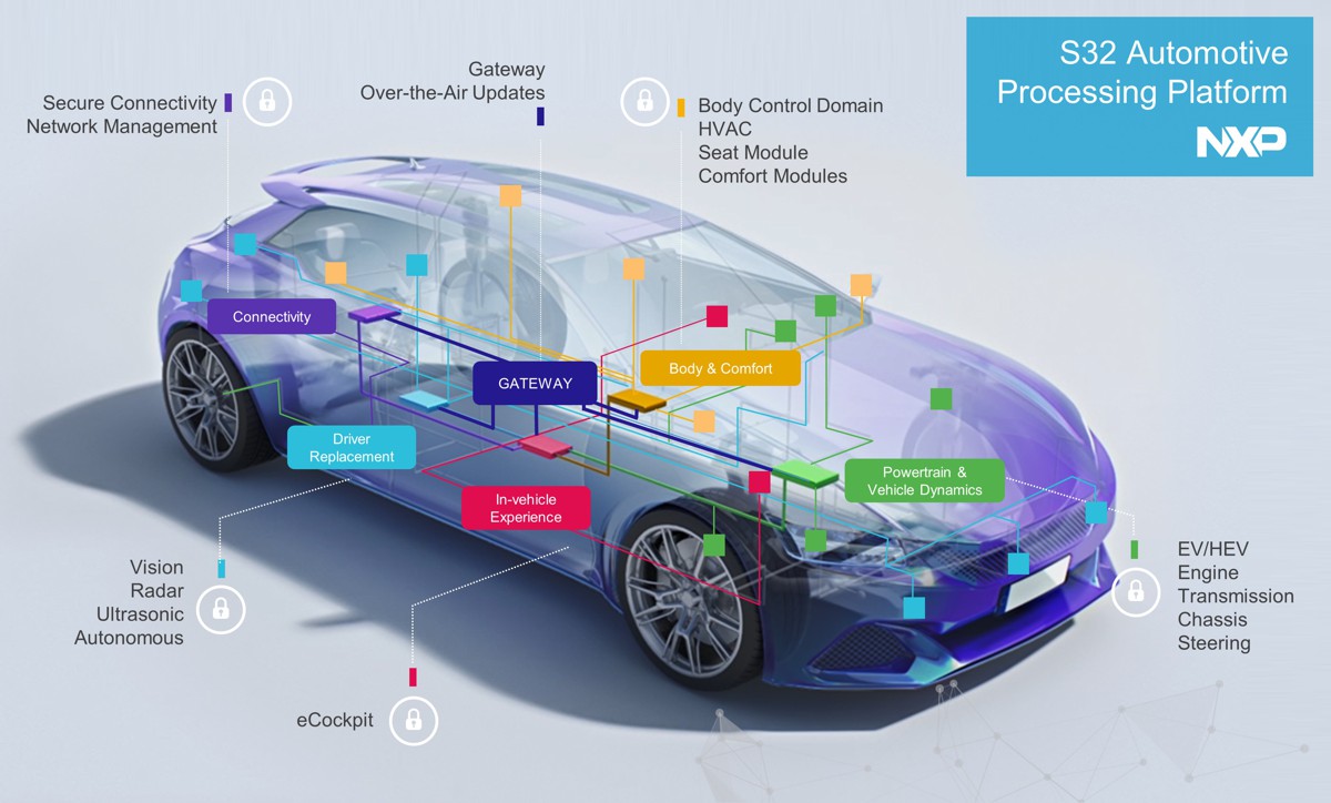 NXP GreenBox Dev Platform accelerates transition to Hybrid and Electric Vehicles