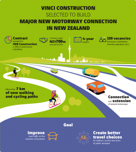 VINCI Construction JV wins $700m motorway contract in Auckland, New Zealand