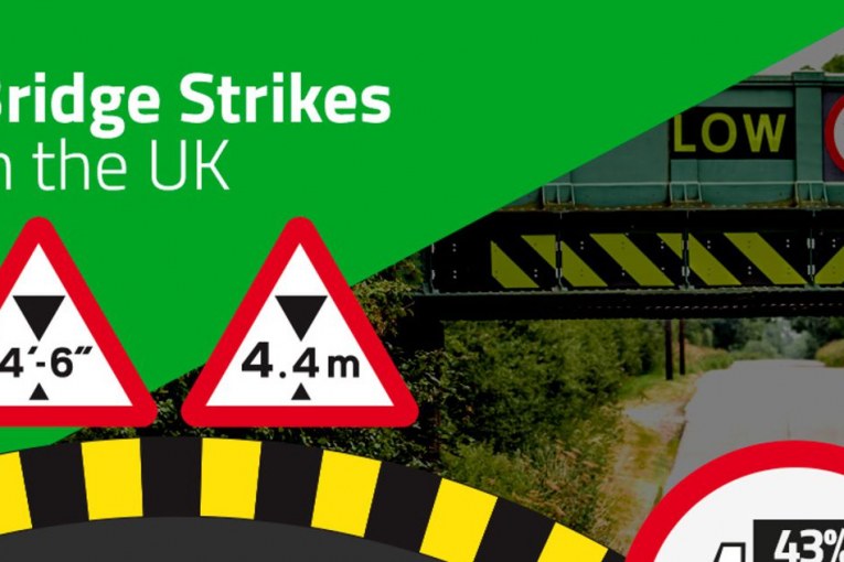 UK Truckers admit to not paying attention to vehicle size as bridge strikes hits five per day