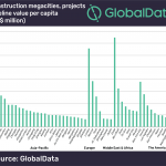 Planned and ongoing Construction projects in world’s megacities valued at US$4.2 trn