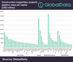 Megacities construction projects, pipeline value per capita (US$ million)