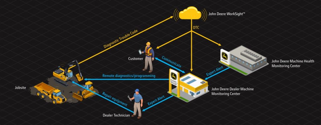 John Deere announces Connected Support for Construction and Forestry Equipment
