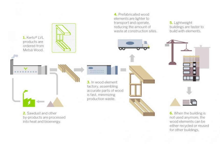 Material-wise the most sustainable building material is wood 