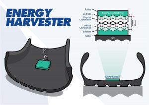 Energy Harvester generates electricity from inside spinning tyres