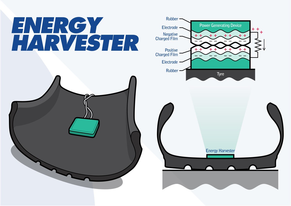 Energy Harvester generates electricity from inside spinning tyres