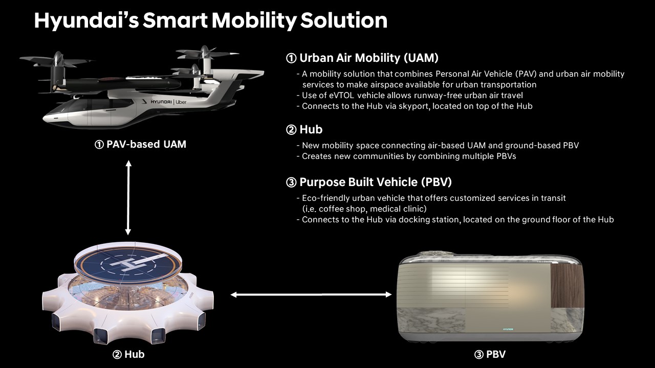 Smart Mobility Solution ‘UAM-PBV-Hub’ to Vitalize Future Cities
