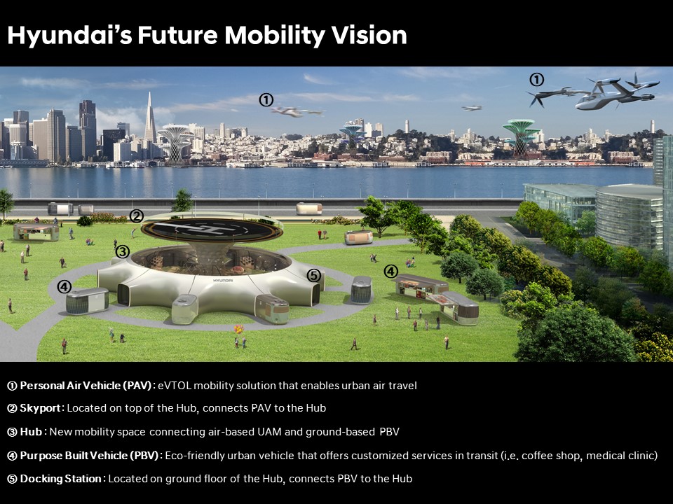 Hyundai Motor Presents Smart Mobility Solution ‘UAM-PBV-Hub’ to Vitalize Future Cities
