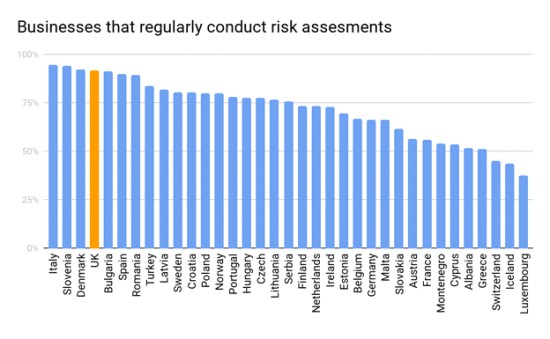 Latest HSE data shows UK is the safest European country for workers 
