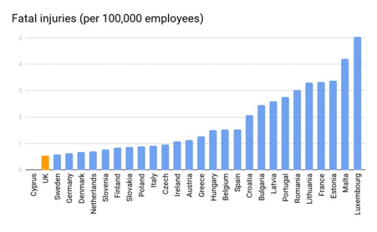 Latest HSE data shows UK is the safest European country for workers 