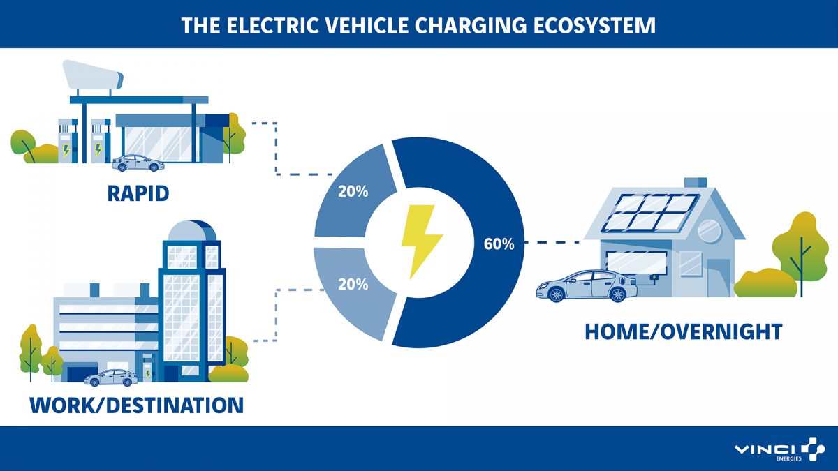 Vinci Energies looks at what makes an effective EV charging network