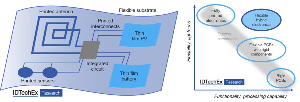 A prototypical flexible hybrid electronics circuit (left), which must as a minimum include conductive interconnects printed onto a flexible substrate along with a placed integrated circuit.