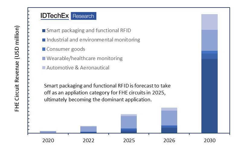 Market forecast (by revenue) for the adoption of FHE for various applications. These forecasts are based on a granular analysis of over 20 sub-categories, the benefits offered by FHE in each category, and price forecasts for application specific components and assembly methods. 