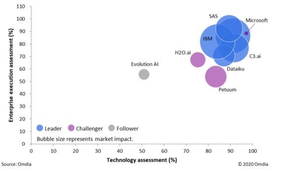 AI and machine learning development platform provider matrix