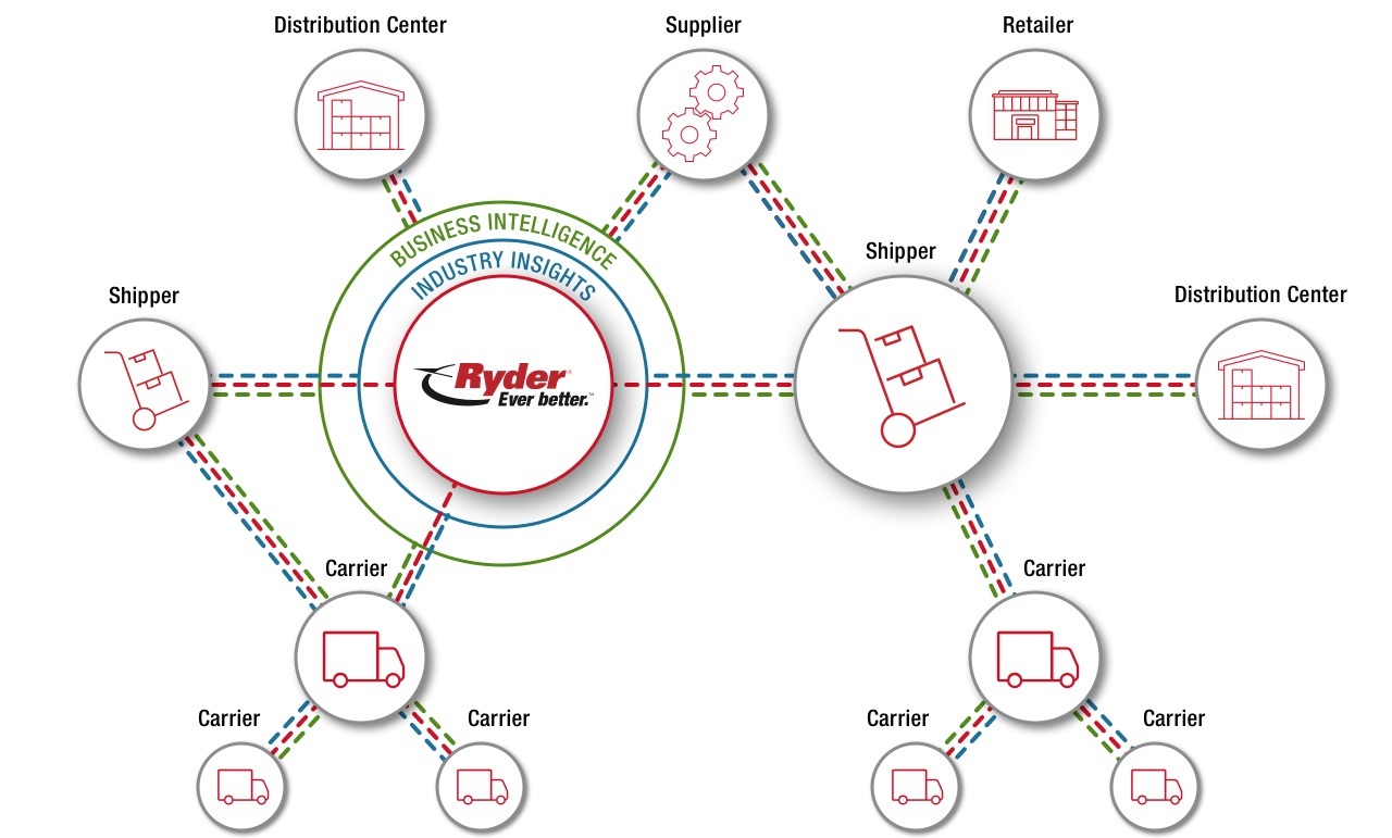Ryder rolls out digital platform for connected and collaborative supply chain