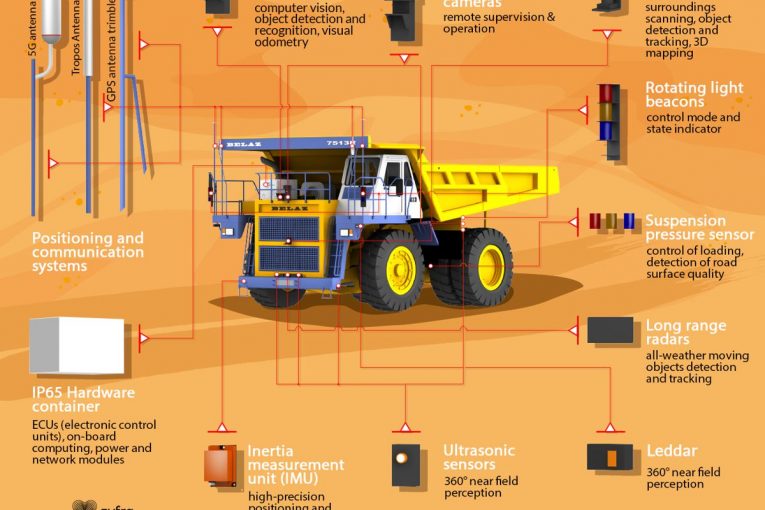 Zyfra testing 5G network to control autonomous haulers in Russia
