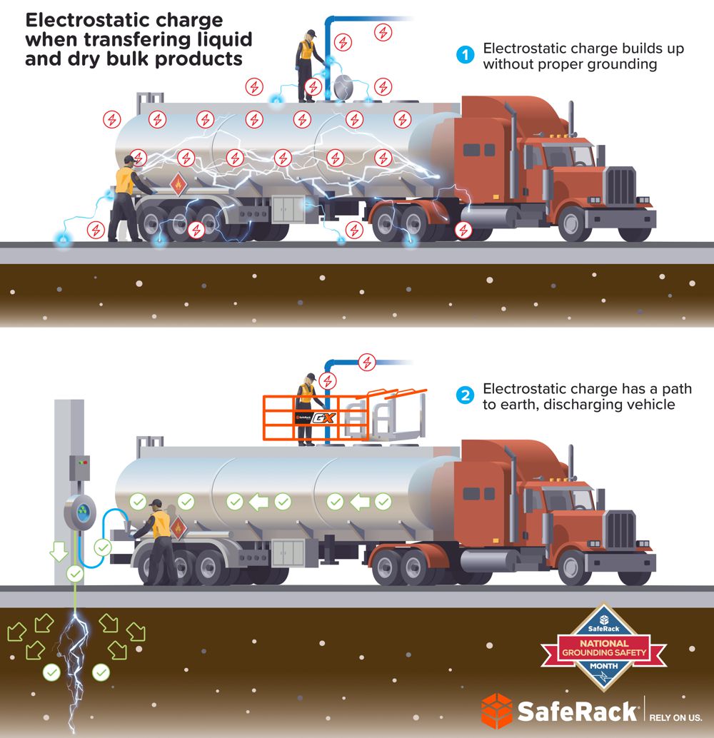 When loading petrochemical or other combustible materials, static electricity safety and the importance of vehicle grounding cannot be overemphasized.