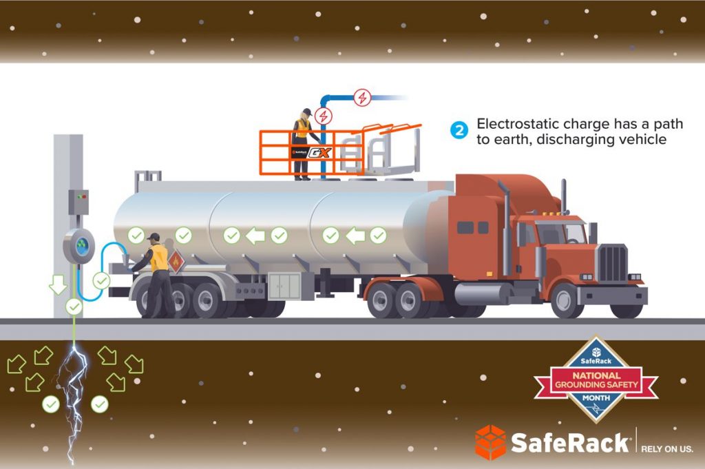 National Grounding Safety Month promoting Static Electricity awareness