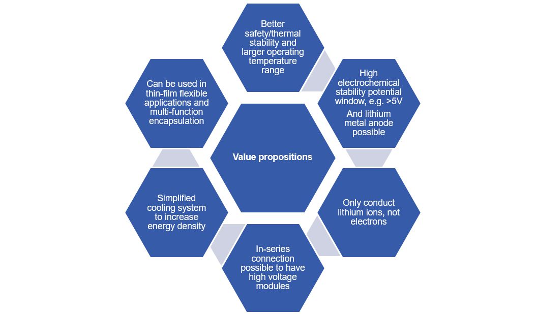 Value propositions of solid-state batteries. Source: IDTechEx