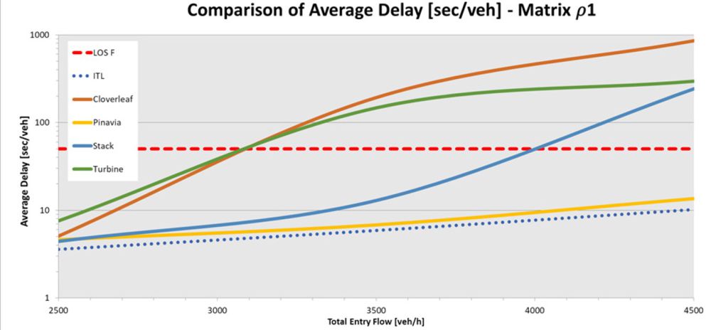 The highly effective and affordable highway ITL Interchange 