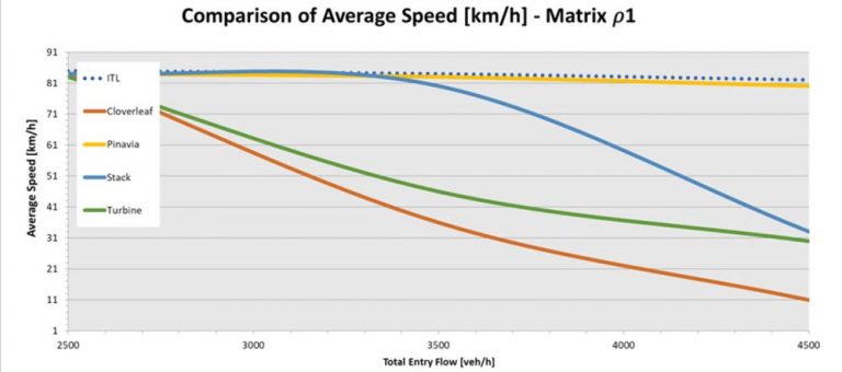 The highly effective and affordable highway ITL Interchange - Highways ...