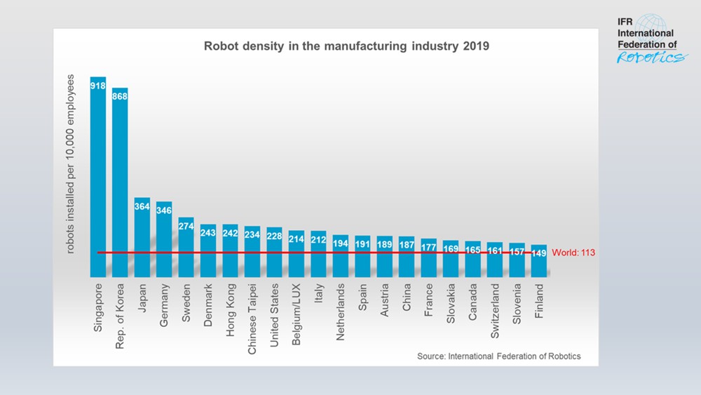 The World's top 10 countries using robots and automation