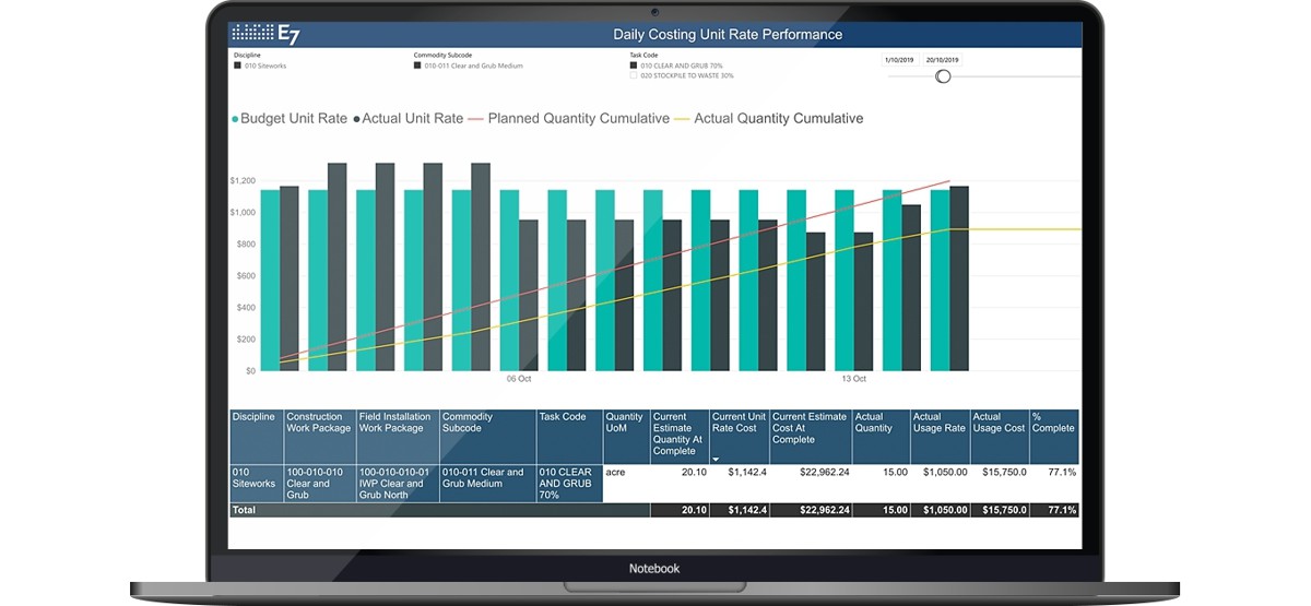 E7 uniquely provides project leaders with daily clear line of sight, filling the gap between each end-of-month financial reporting cycle with reporting on high-quality progress, resource usage, and cost data captured in the field daily. They can optimize resource deployments that deliver more profitable and predictable outcomes.