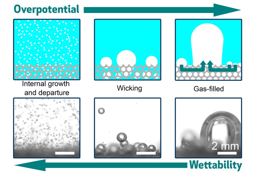 New experiments showed that the wettability of the surface makes a big difference in the way bubbles form and leave the surface. On the left, a higher-wettability porous surface leads to small bubbles that leave quickly, while lower wettability, right, leads to bigger bubbles that clog the material's pores and reduce efficiency.