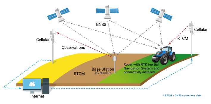 ACEINNA and Point One Navigation launch OpenARC for precise positioning