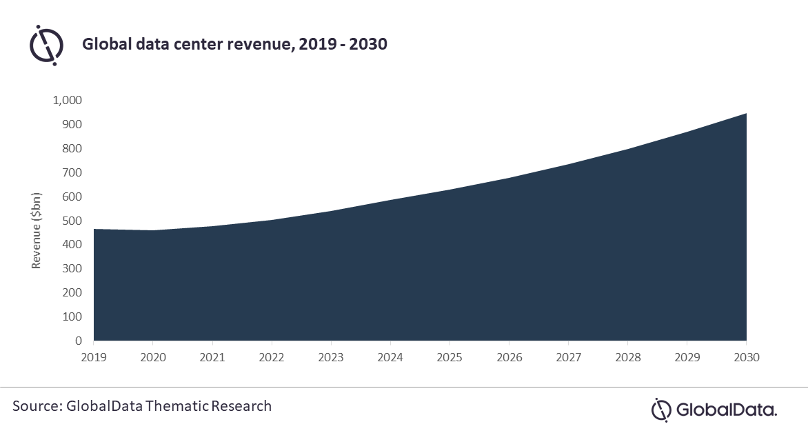 Data centres now a vital fifth utility amid COVID and set to rise to $948bn by 2030