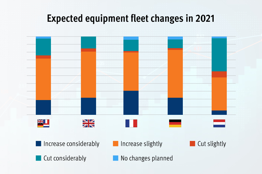 Equipment boom in UK and Europe as buying and selling trends change