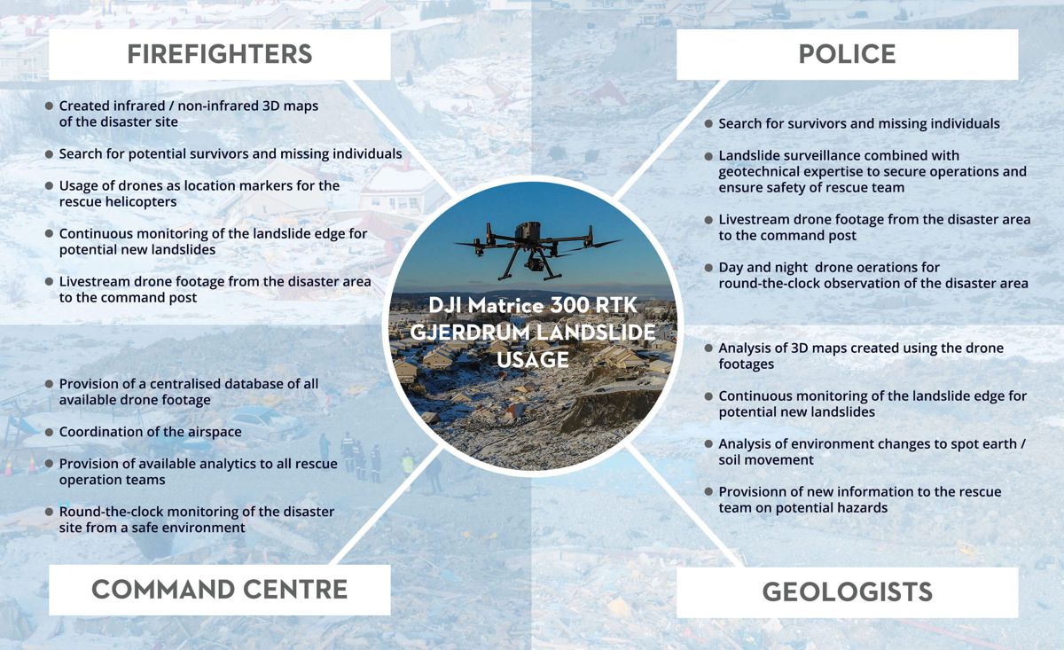 A snapshot of how the DJI Matrice 300 RTK was utilized and maximized in the rescue operation of the biggest landslide disaster in Norway’s history.