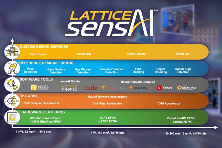 Lattice sensAI Solution Stack simplifies AI/ML Models on Smart Edge Devices