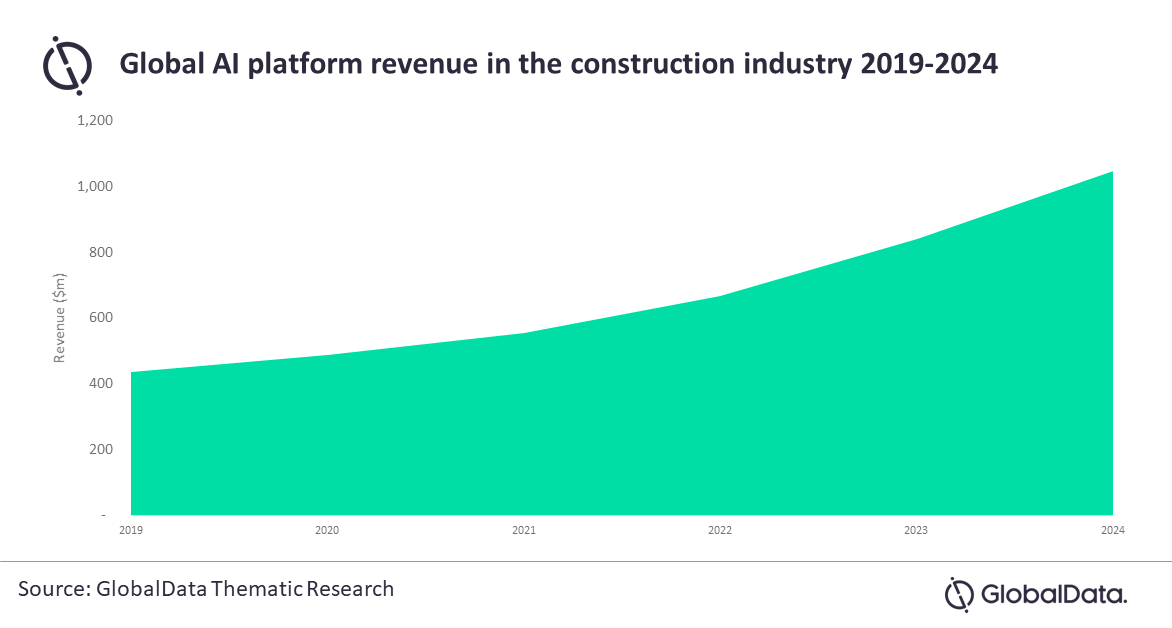 AI spending in the construction set to grow to US$1 billion by 2024