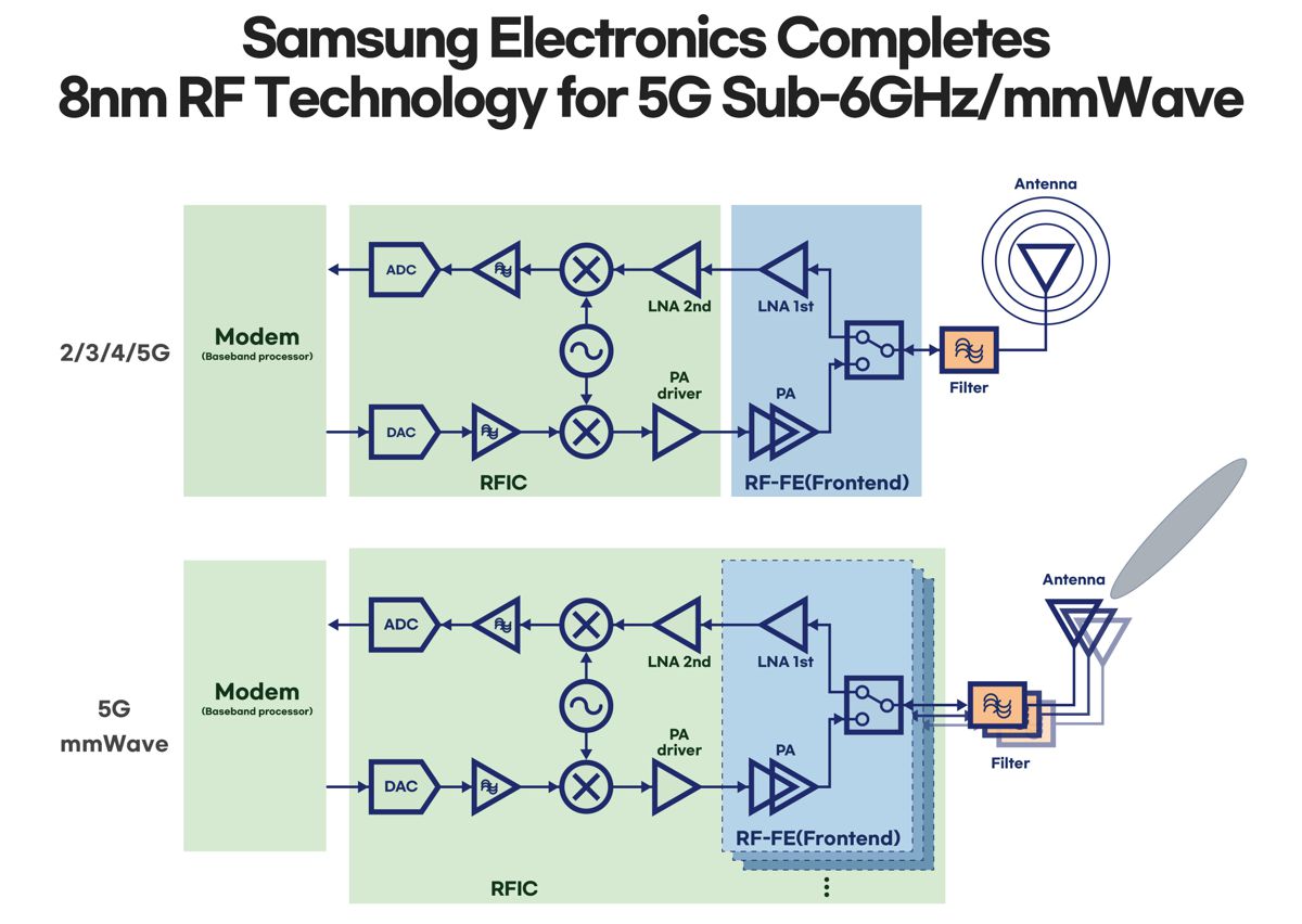 Samsung strengthens 5G communications with 8nm RF chip solution