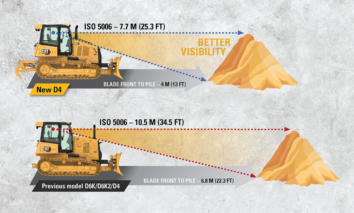 New Cat D4 Dozer improves on visibility, productivity and technology