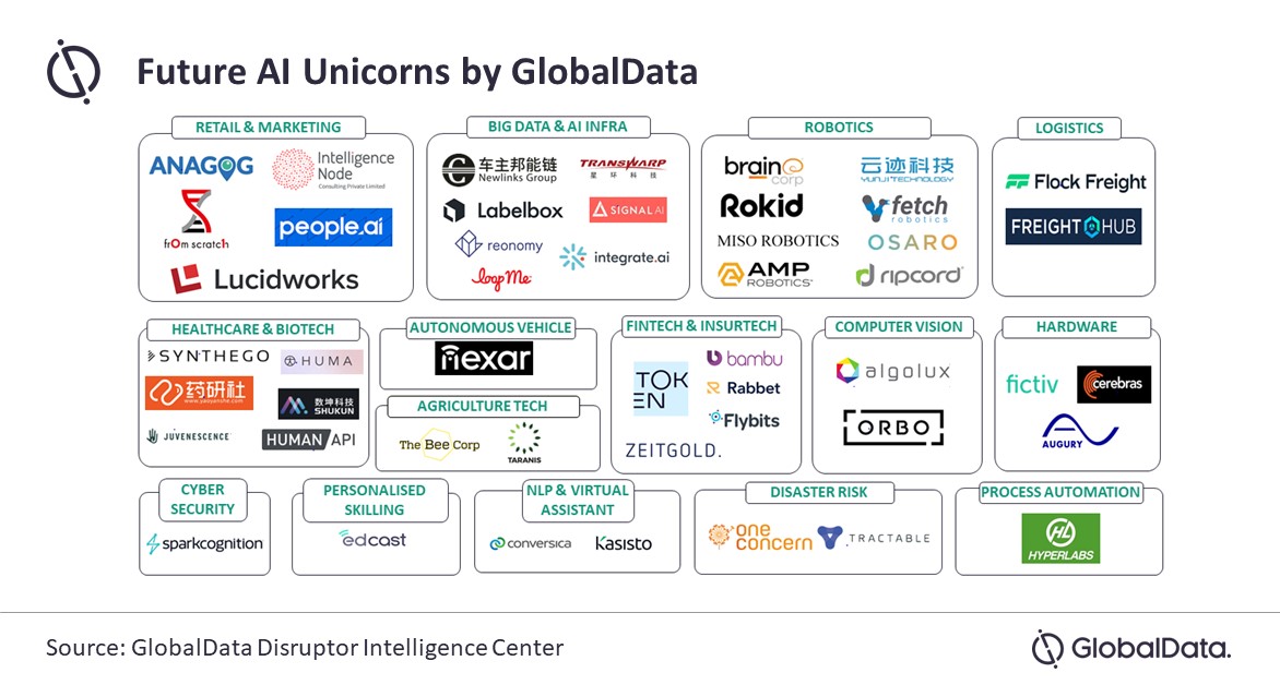 GlobalData predicts the artificial intelligence unicorns of the future