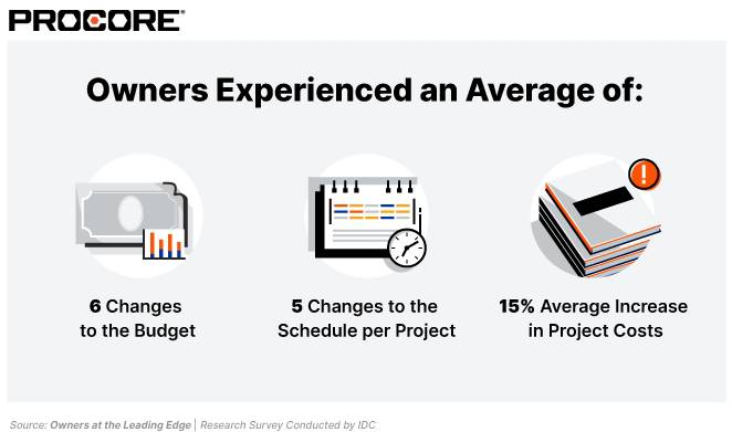 Procore and IDC survey reveals 78 percent of projects delivered 70 days late
