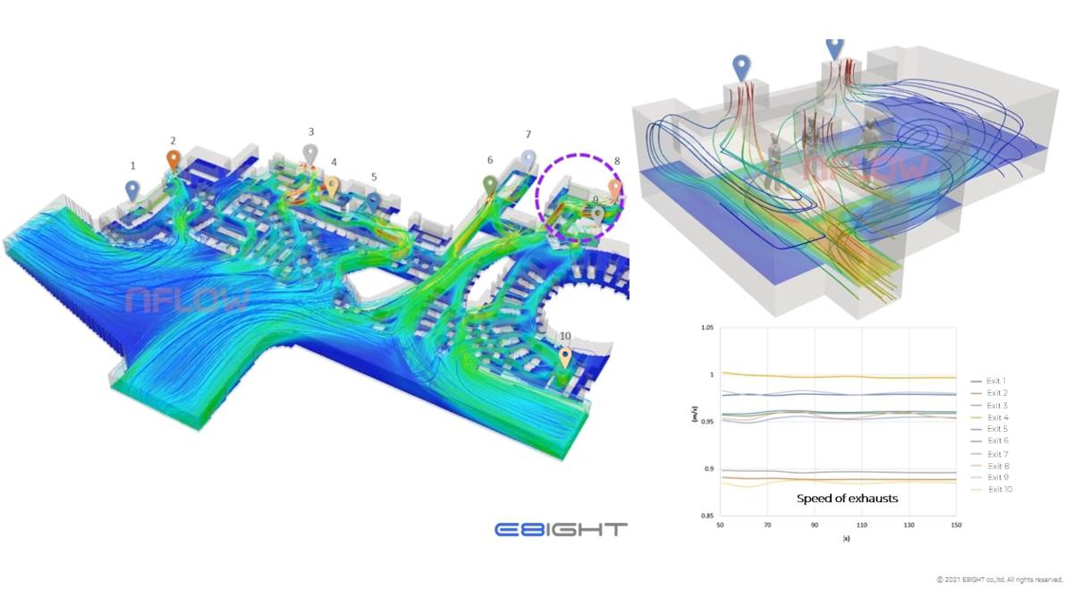 A simulation of the HVAC system in a food court by E8IGHT. A Korean simulation software company, E8IGHT developed a simulation-based digital twin platform NDX Pro which can be applied to wide range of industries including manufacturing, construction, aviation, healthcare, energy, and national defense. The company is providing it to the major cities embarking on their journey towards digital transformation and smart cities. NDX Pro is based on NFLOW, simulation software developed by E8IGHT. The NFLOW can predict and simulate complex physical phenomena, such as the flow of water, air, and fine dust as well as free surface flow with its particle-level interpretation capability. Also, it can actually learn data using its modeling-based simulation capability and make proactive predictions.