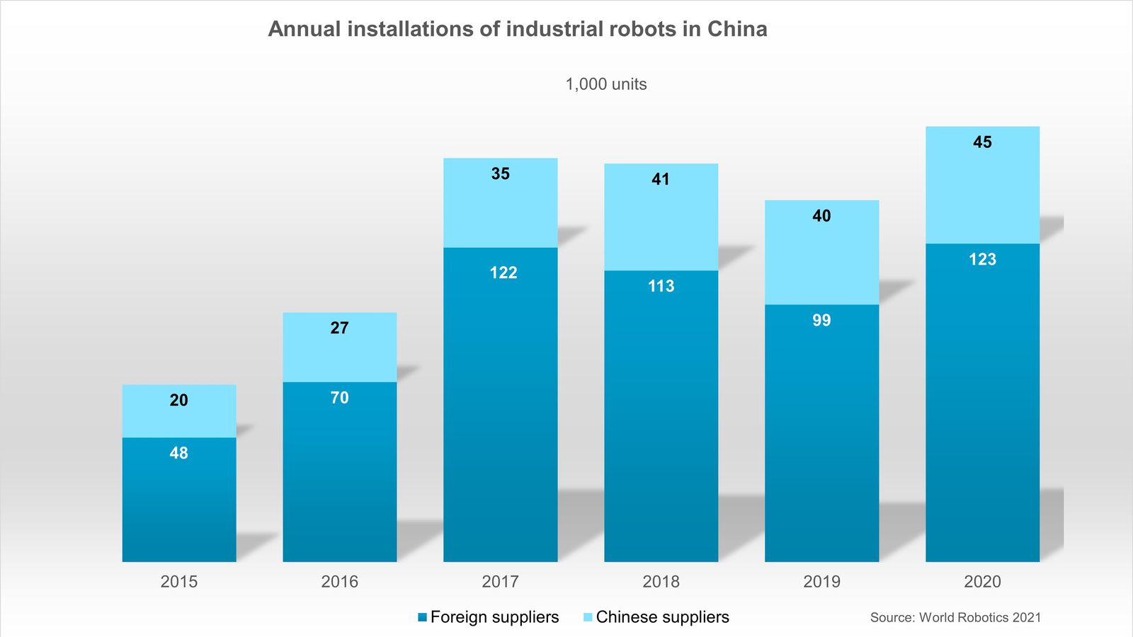 Market share Chinese robot manufacturers vs. foreign manufacturers © World Robotics 2021