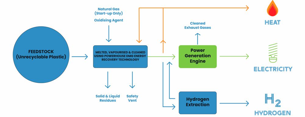 Hydrogen Utopia announces agreement with Mitsubishi Heavy Industries to explore opportunities to develop waste plastic to hydrogen in Japan.