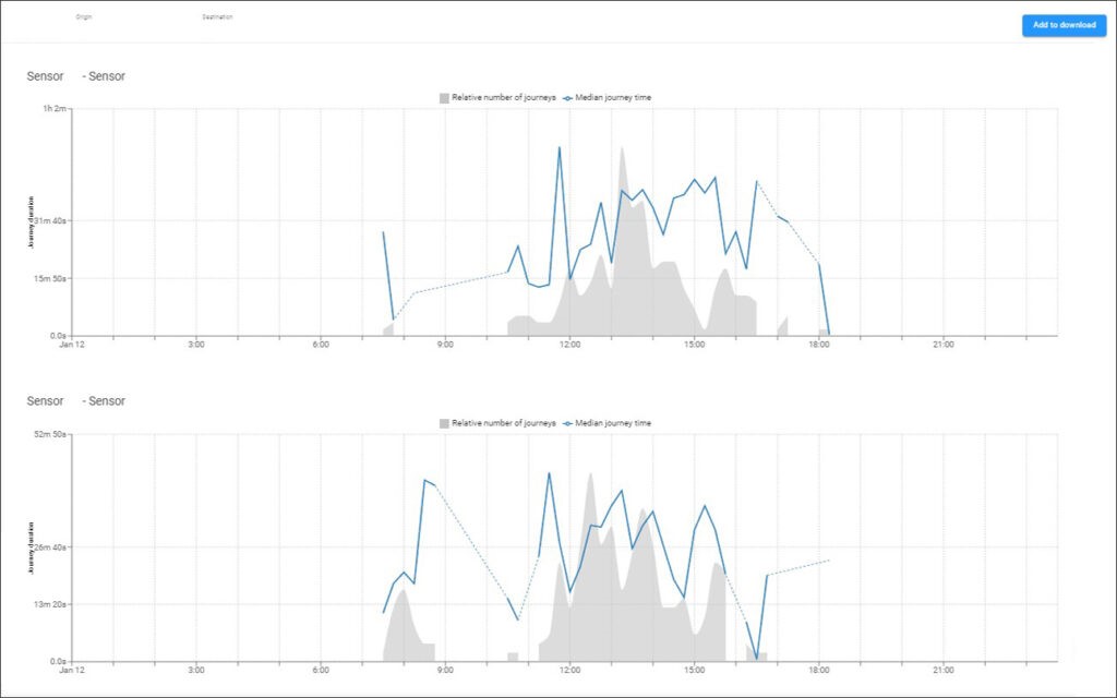 Vivacity dashboard showing journey times on a graph, which can be downloaded for further analysis. Some images created for marketing purposes.