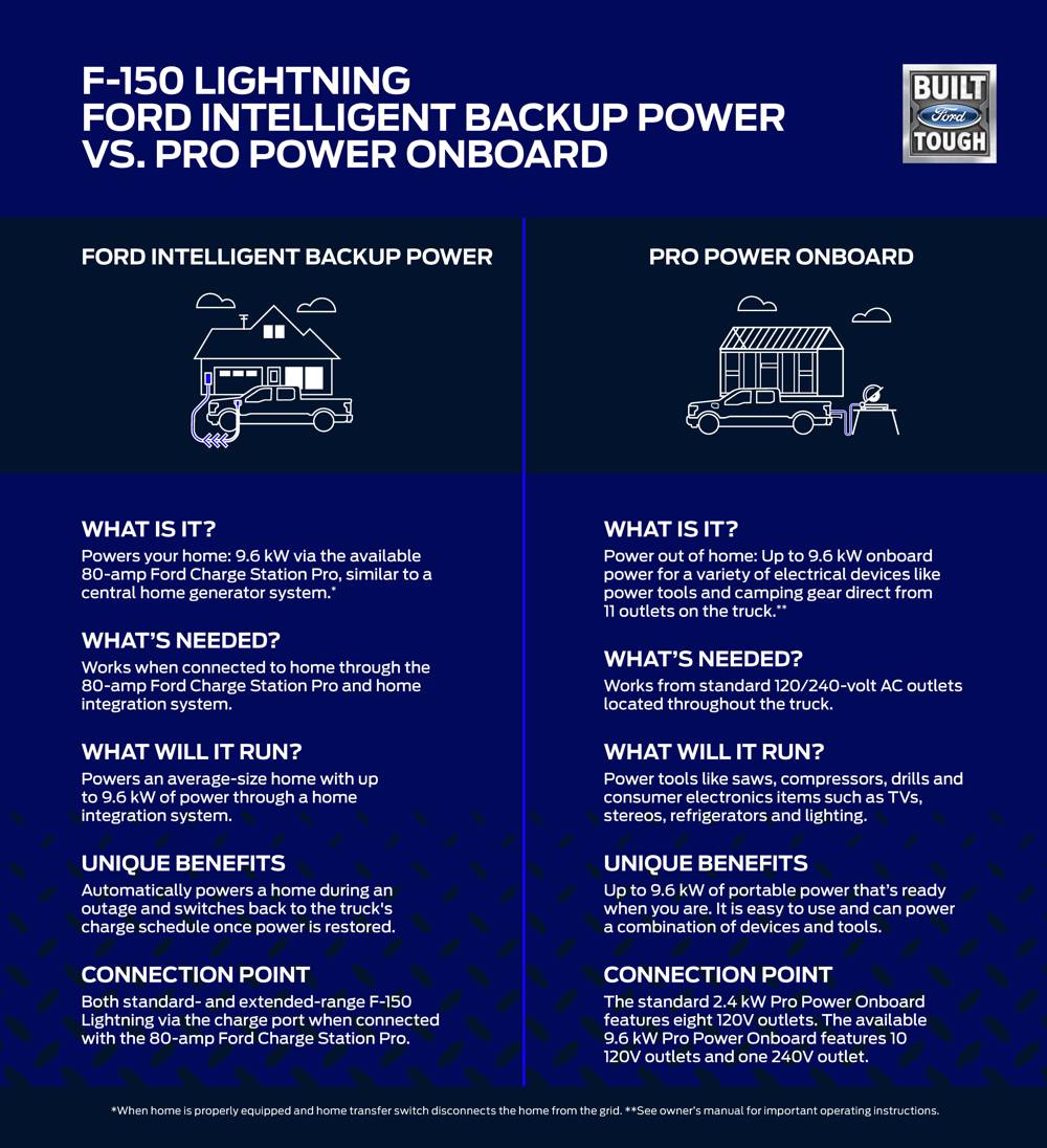 Power your job site with your Ford F150 Lightning Electric Pickup