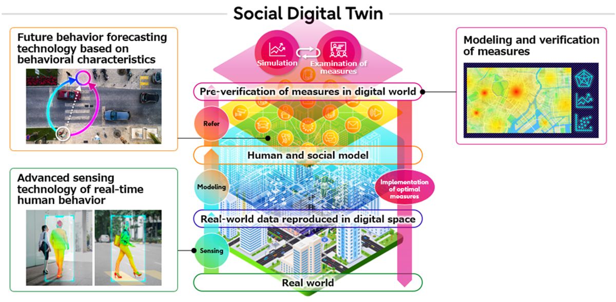 Fujitsu and Carnegie Mellon developing Social Digital Twin Technology for Smart Cities