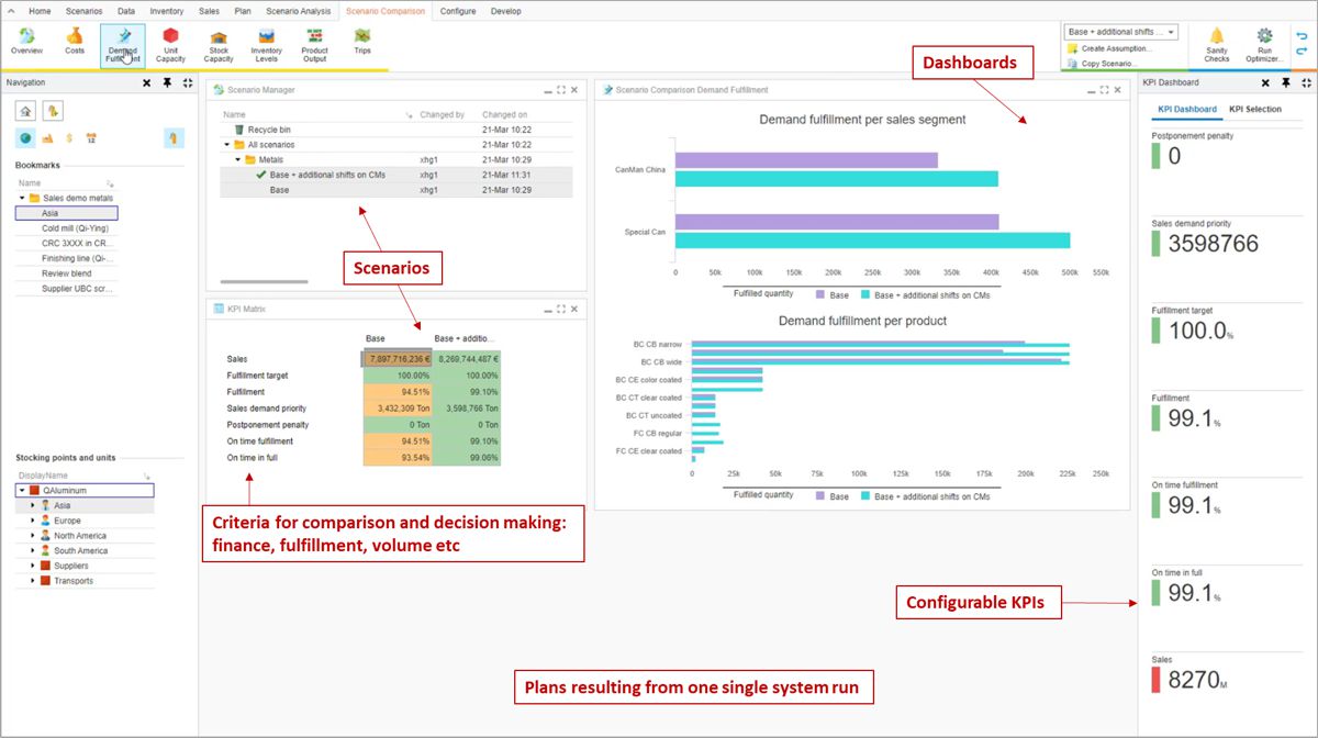 Figure 2. Dashboard with scenario comparison and KPIs for decision making in S&OP.