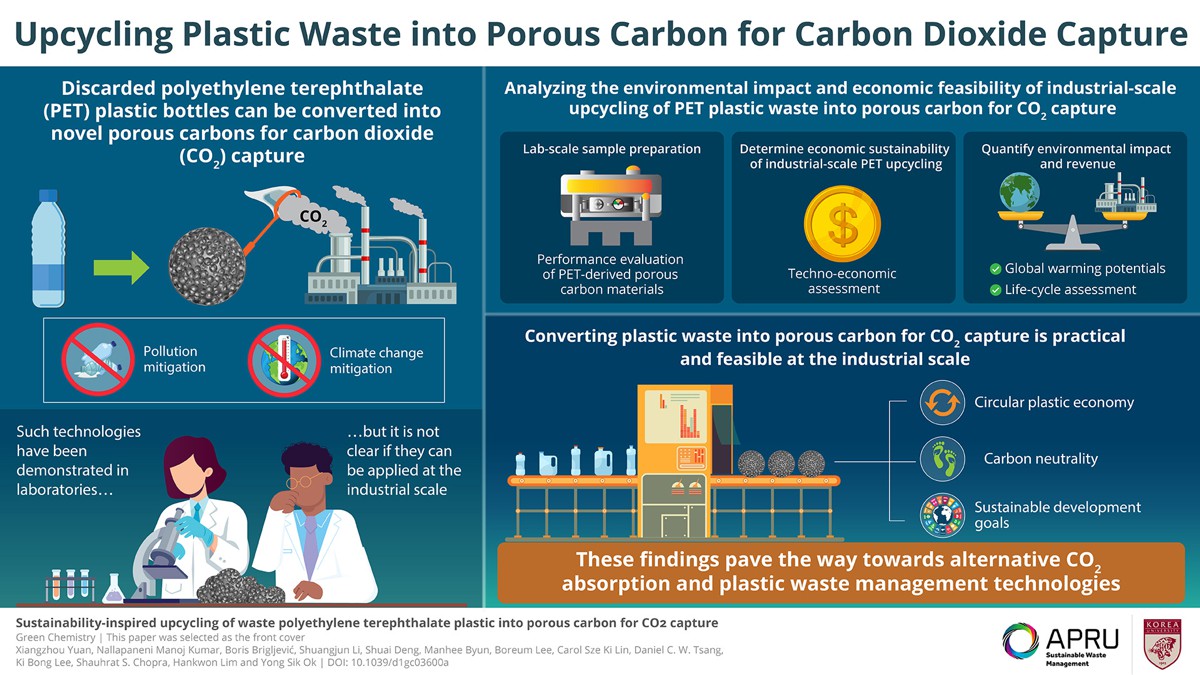 Korea University explores converting Plastic Waste into Porous Carbon to Capture CO2