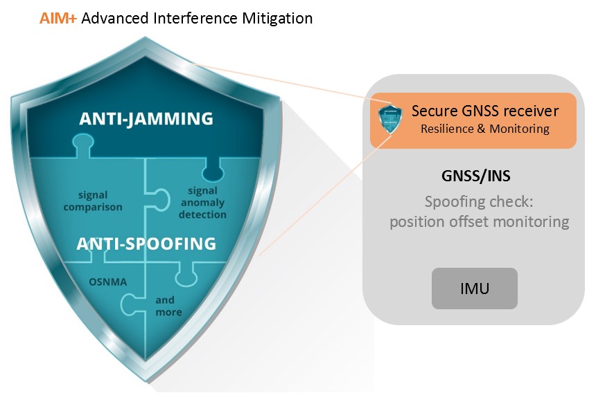 Figure 3 The best GNSS/INS spoofing protection comes from resilience built into multiple system components. On the GNSS receiver side anti-spoofing security can be incorporated on hardware and software level, such as in the Septentrio AIM+ technology.