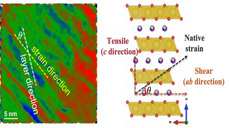 (Image by Argonne National Laboratory.) Transition electron microscopic image of newly synthesized cathode material (left). Schematic shows strain and stress induced into the layered cathode structure (right).