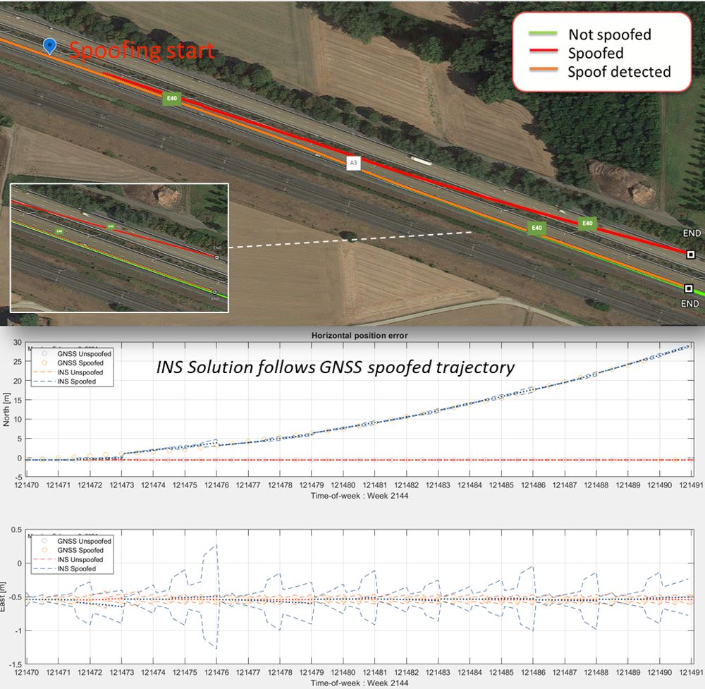 Figure 2 The red line is a GNSS/INS system with a common spoofing check, which is "hijacked" by a spoofer that uses small positioning increments. The orange line is a GNSS/INS system which stays on track due to spoofing being detected by the GNSS receiver.